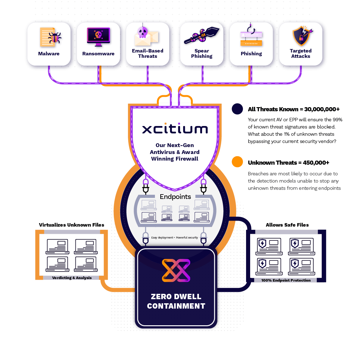 Xcitium Türkiye Distribütörü